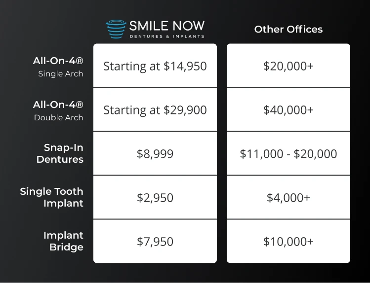 Comparing the cost of dental implant in Tacoma at Smile Now Tacoma Dentures and Implants
