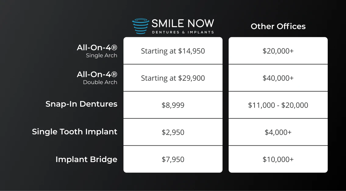 Comparing the cost of dental implant in Tacoma at Smile Now Tacoma Dentures and Implants