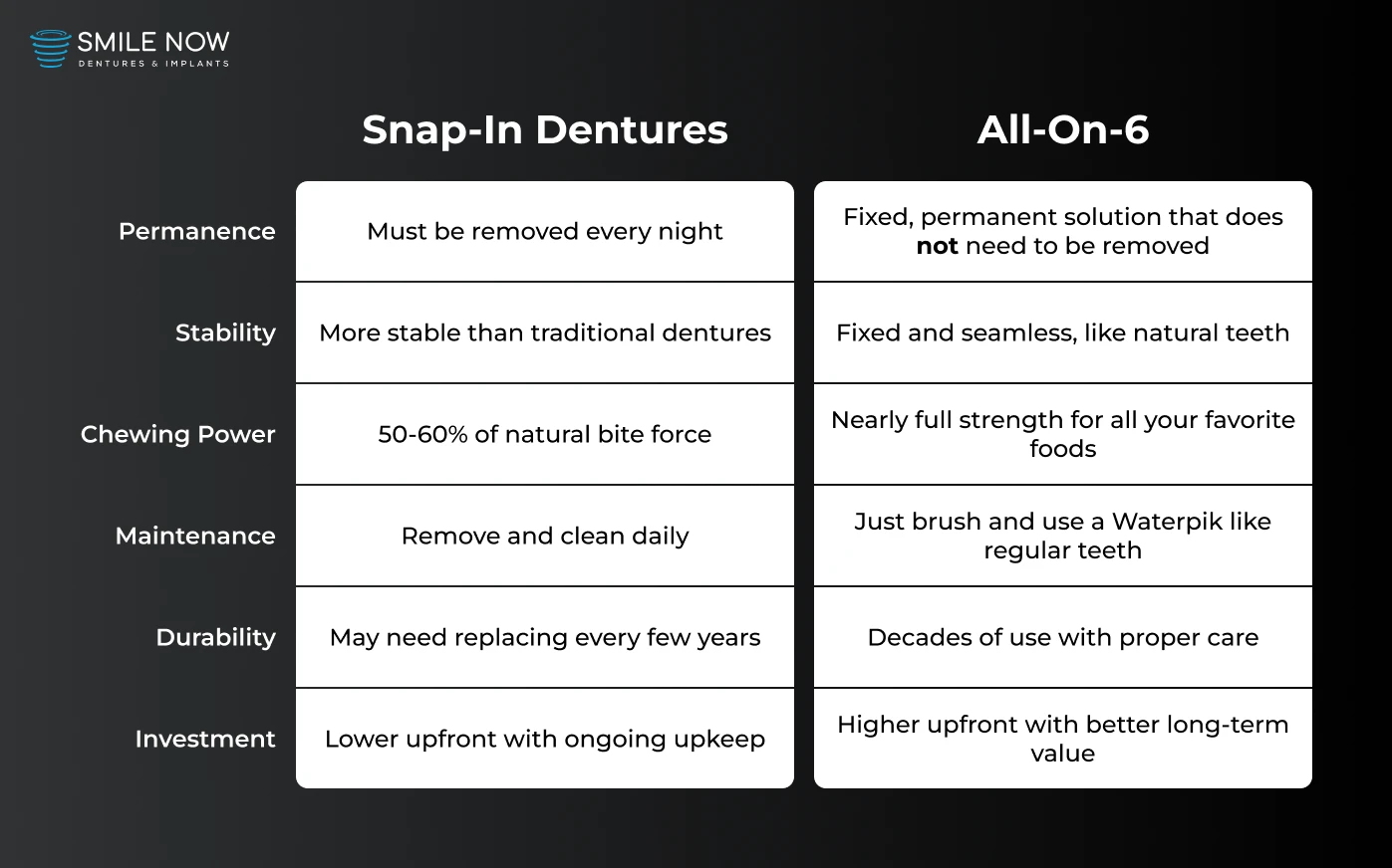 Graphic comparing Snap In Dentures vs Implants